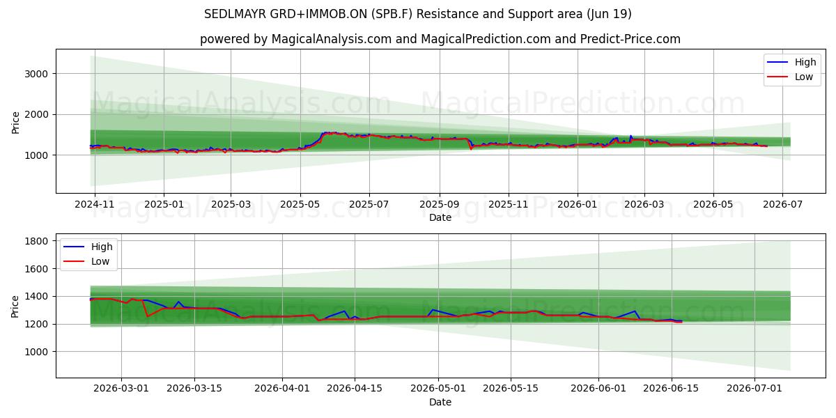  SEDLMAYR GRD+IMMOB.ON (SPB.F) Support and Resistance area (18 Jun) 