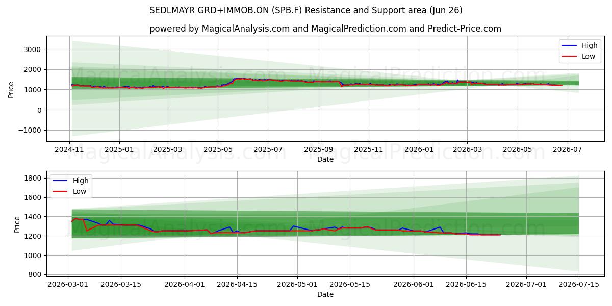  SEDLMAYR GRD+IMMOB.ON (SPB.F) Support and Resistance area (25 Jun) 