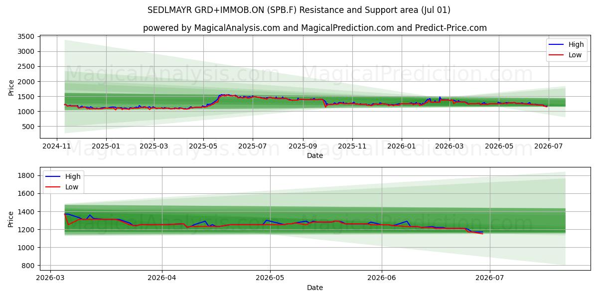  SEDLMAYR GRD+IMMOB.ON (SPB.F) Support and Resistance area (30 Jun) 