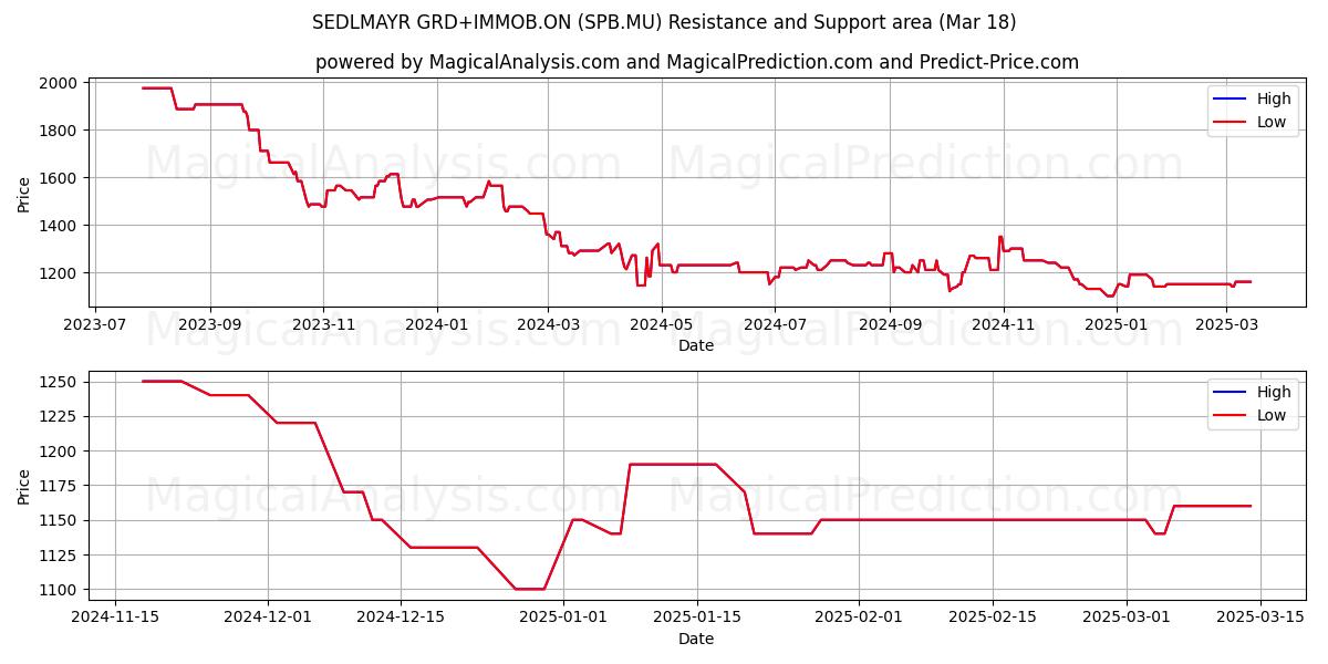  SEDLMAYR GRD+IMMOB.ON (SPB.MU) Support and Resistance area (18 Mar) 