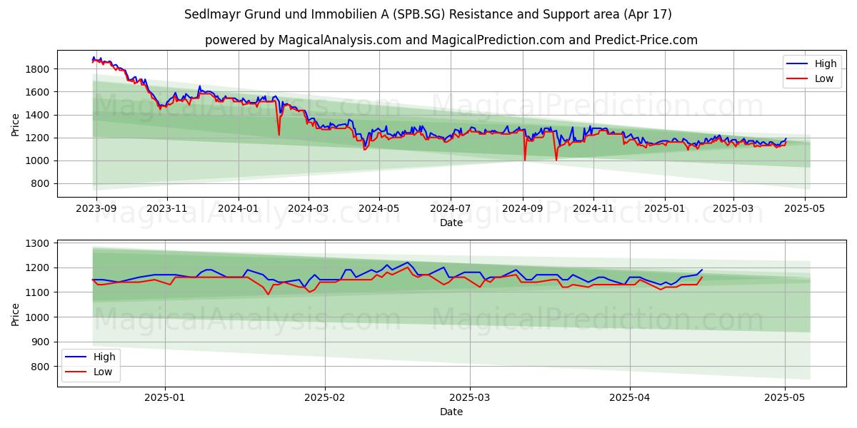  Sedlmayr Grund und Immobilien A (SPB.SG) Support and Resistance area (17 Apr) 