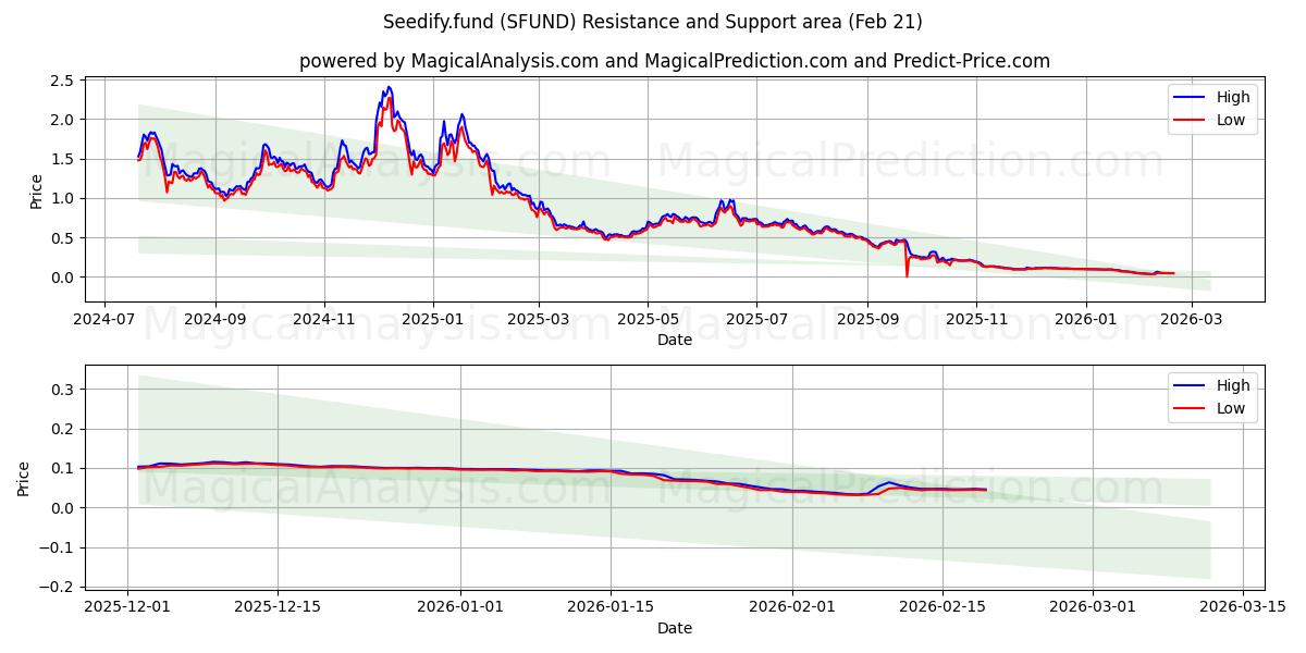  Seedify.fund (SFUND) Support and Resistance area (20 Feb) 