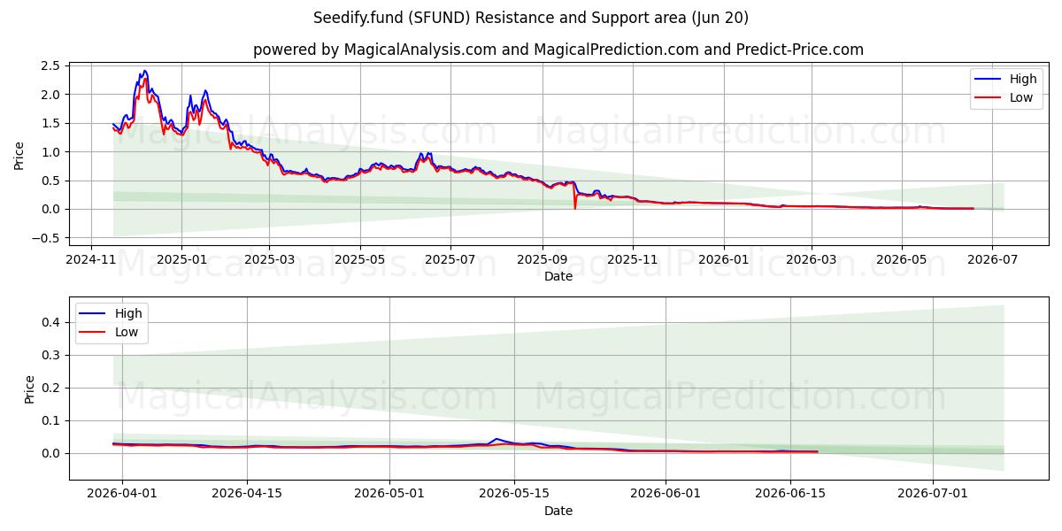  Seedify.ファンド (SFUND) Support and Resistance area (19 Jun) 