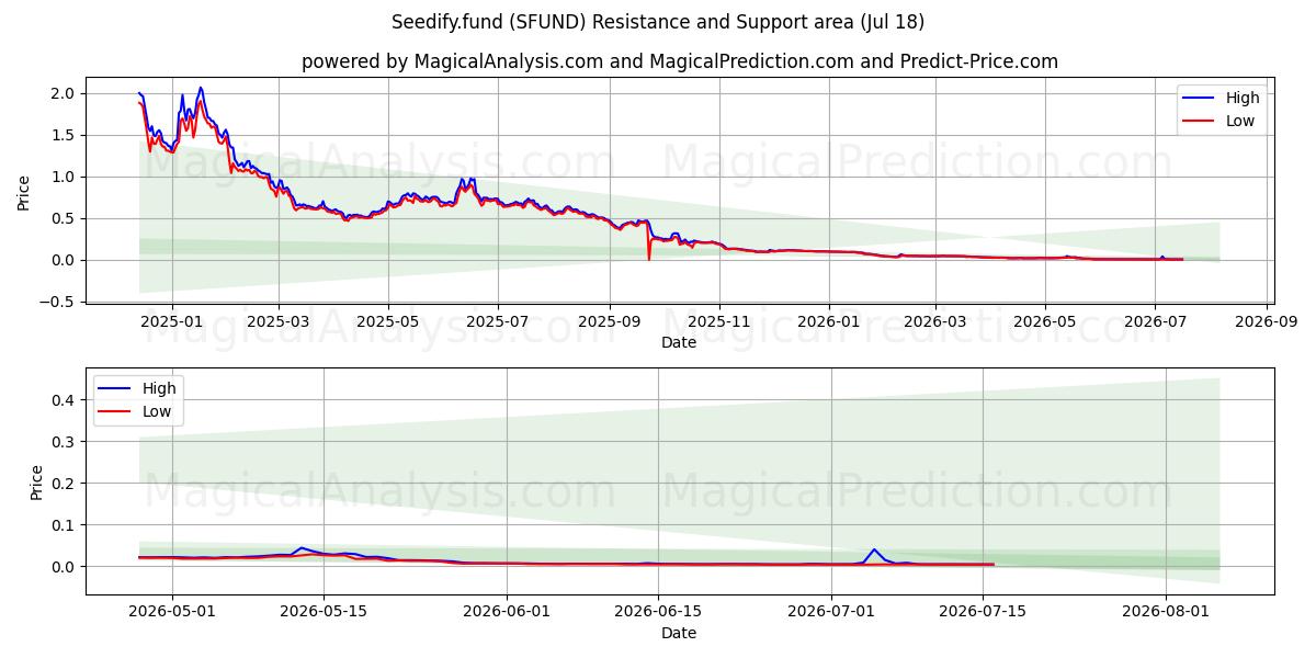  Fondo Seedify (SFUND) Support and Resistance area (17 Jul) 