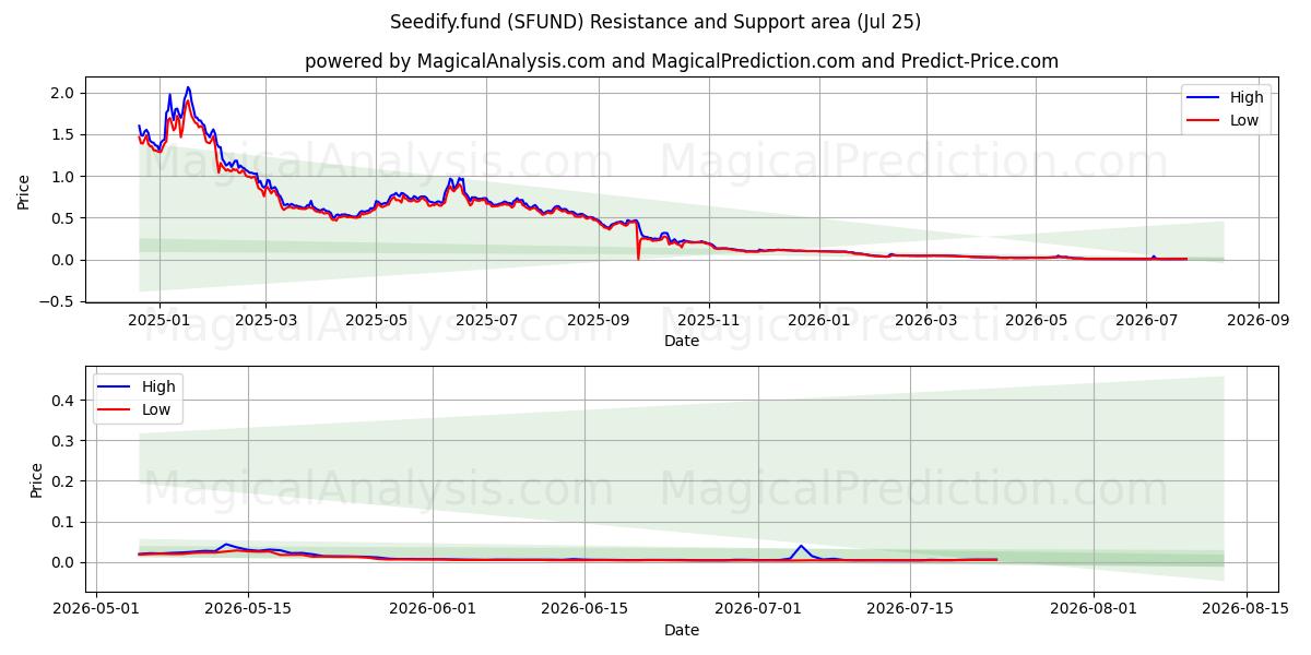  Seedify.fund (SFUND) Support and Resistance area (24 Jul) 