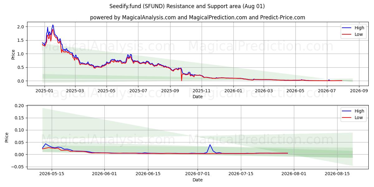  Seedify.fund (SFUND) Support and Resistance area (31 Jul) 