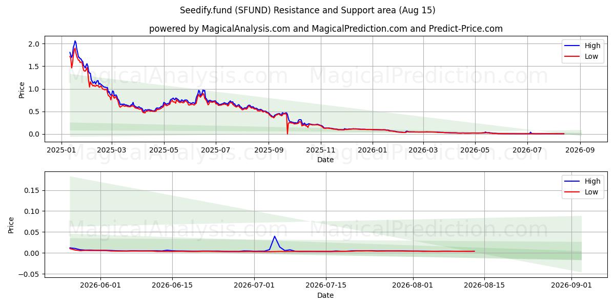  Seedify.fund (SFUND) Support and Resistance area (14 Aug) 