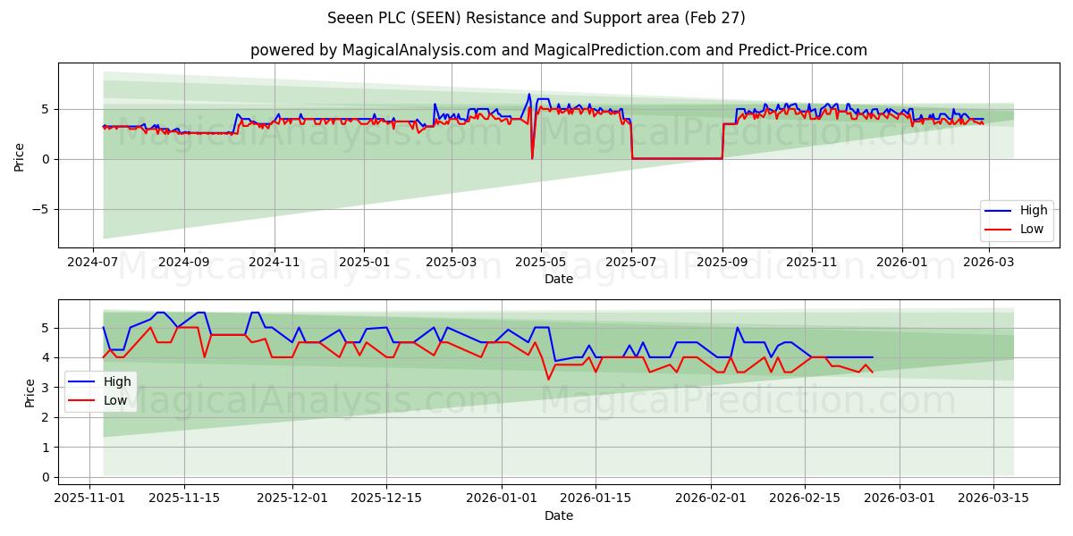  Seeen PLC (SEEN) Support and Resistance area (26 Feb) 