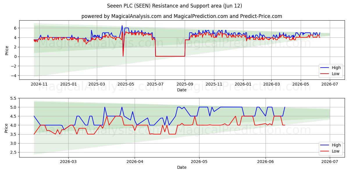  Seeen PLC (SEEN) Support and Resistance area (11 Jun) 