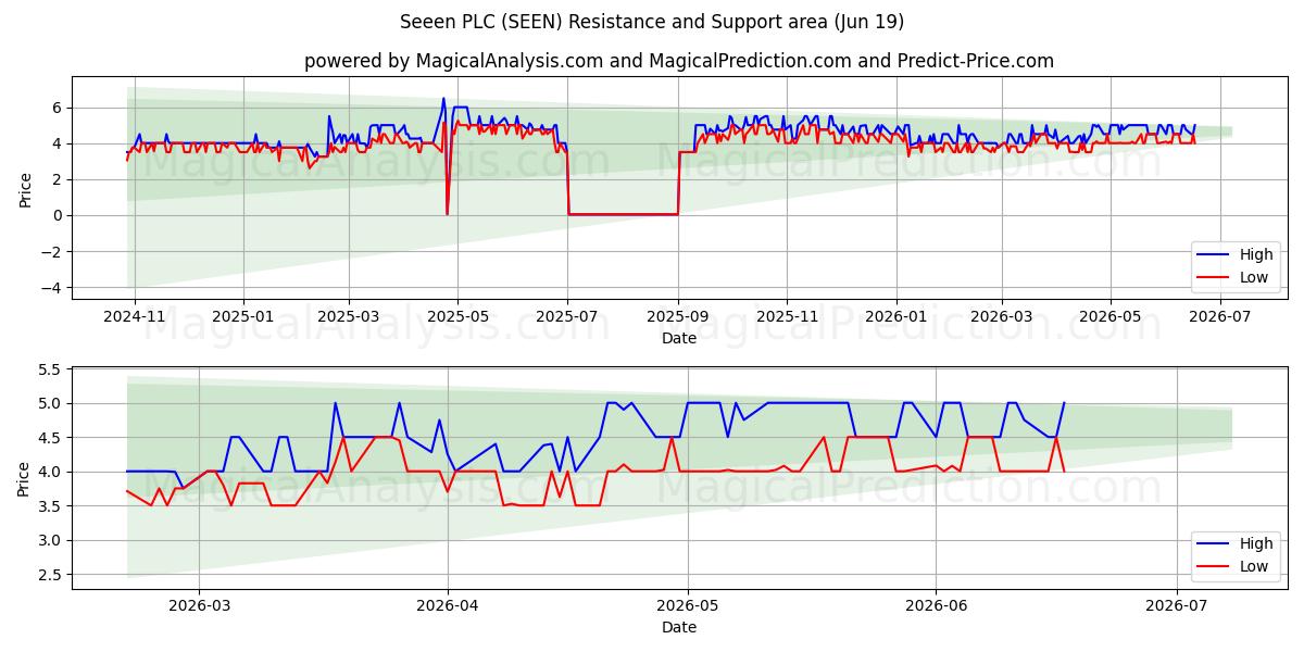  Seeen PLC (SEEN) Support and Resistance area (18 Jun) 