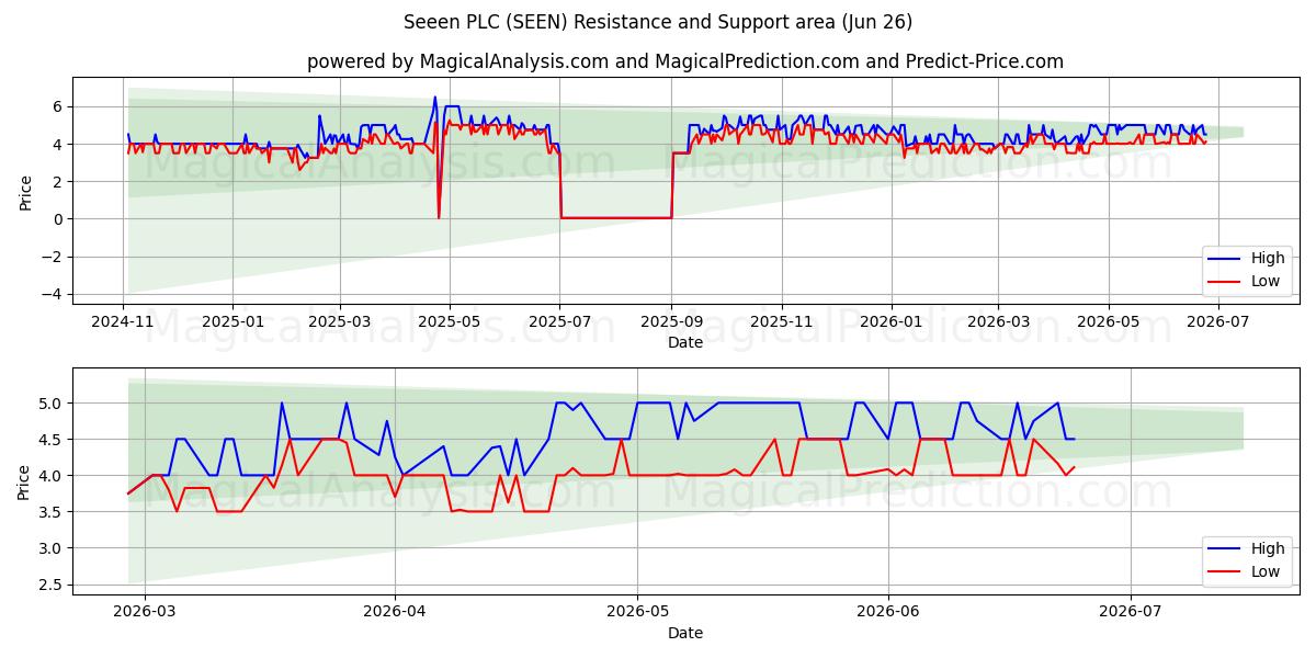  Seeen PLC (SEEN) Support and Resistance area (25 Jun) 