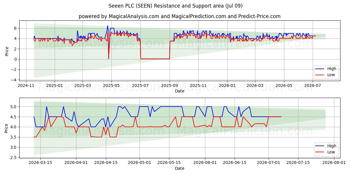  Seeen PLC (SEEN) Support and Resistance area (08 Jul) 