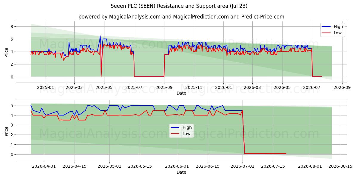  Seeen PLC (SEEN) Support and Resistance area (22 Jul) 