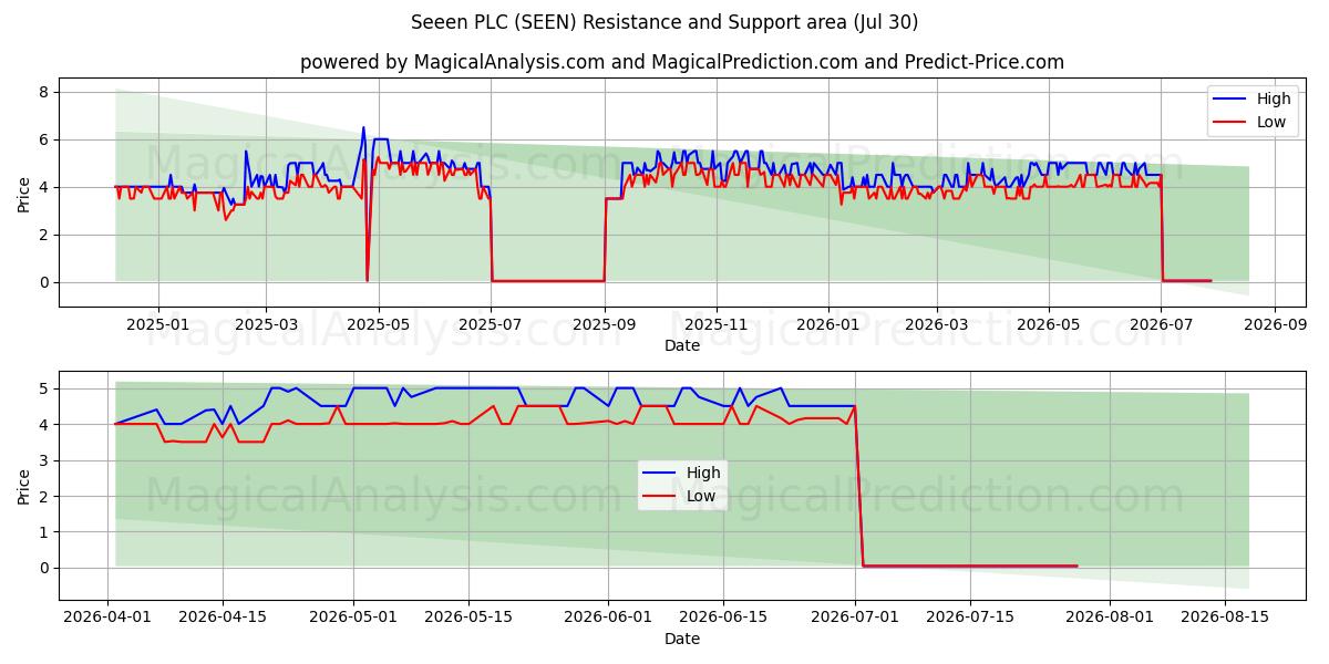  Seeen PLC (SEEN) Support and Resistance area (29 Jul) 
