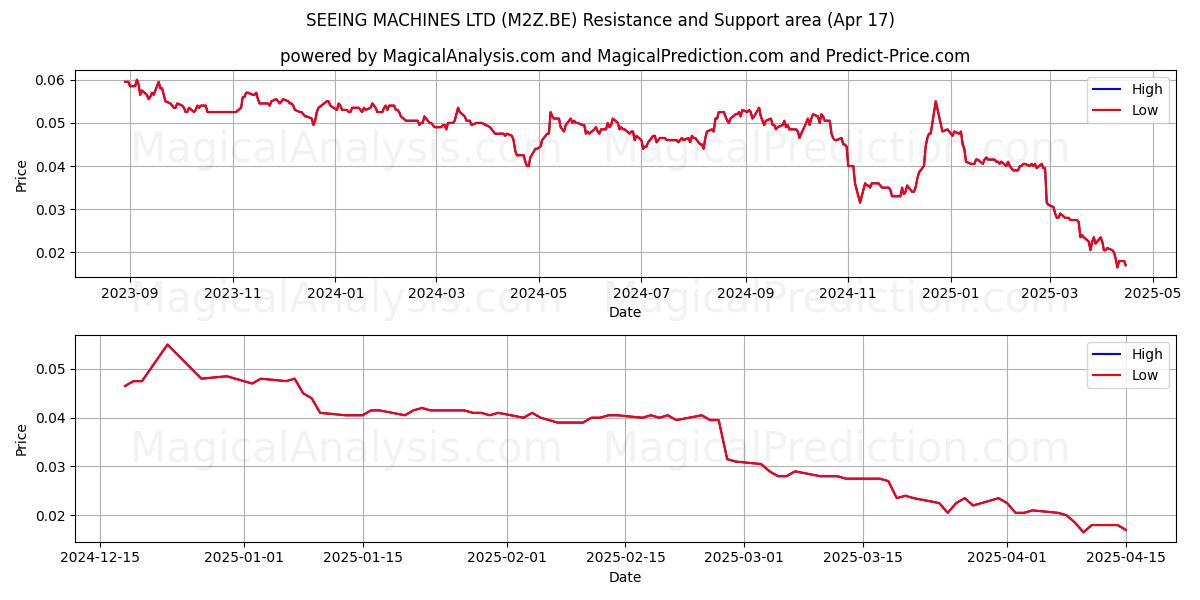  SEEING MACHINES LTD (M2Z.BE) Support and Resistance area (17 Apr) 