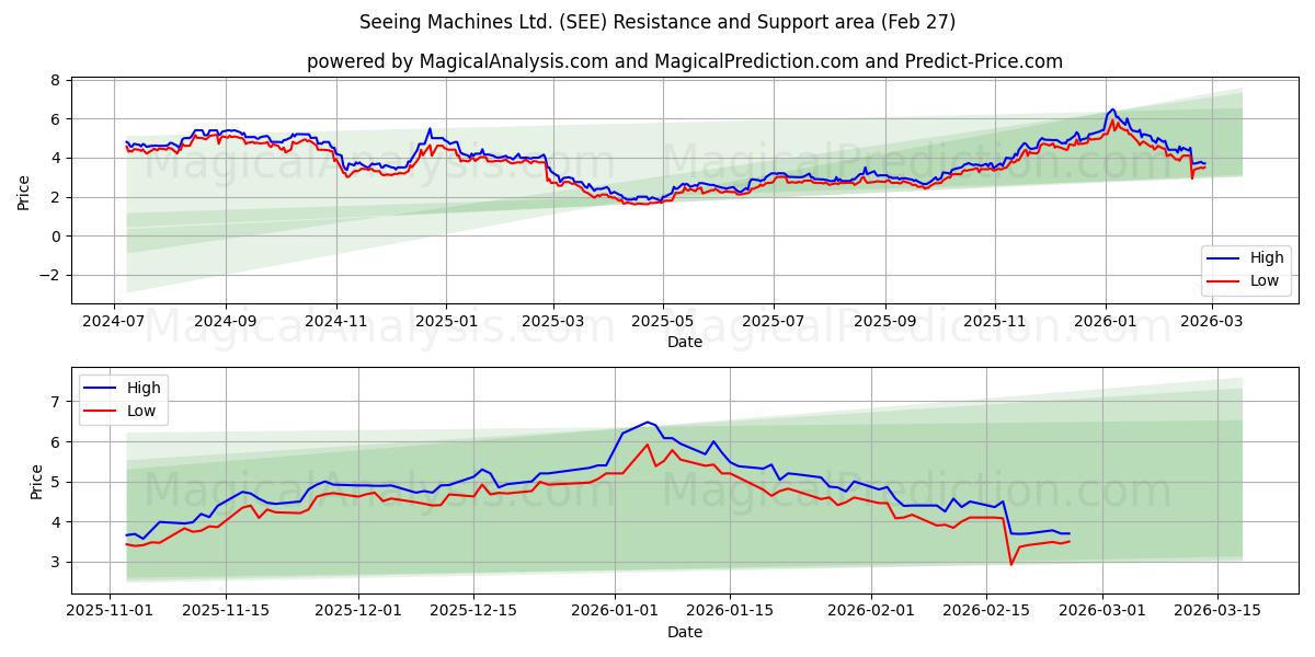  Seeing Machines Ltd. (SEE) Support and Resistance area (26 Feb) 