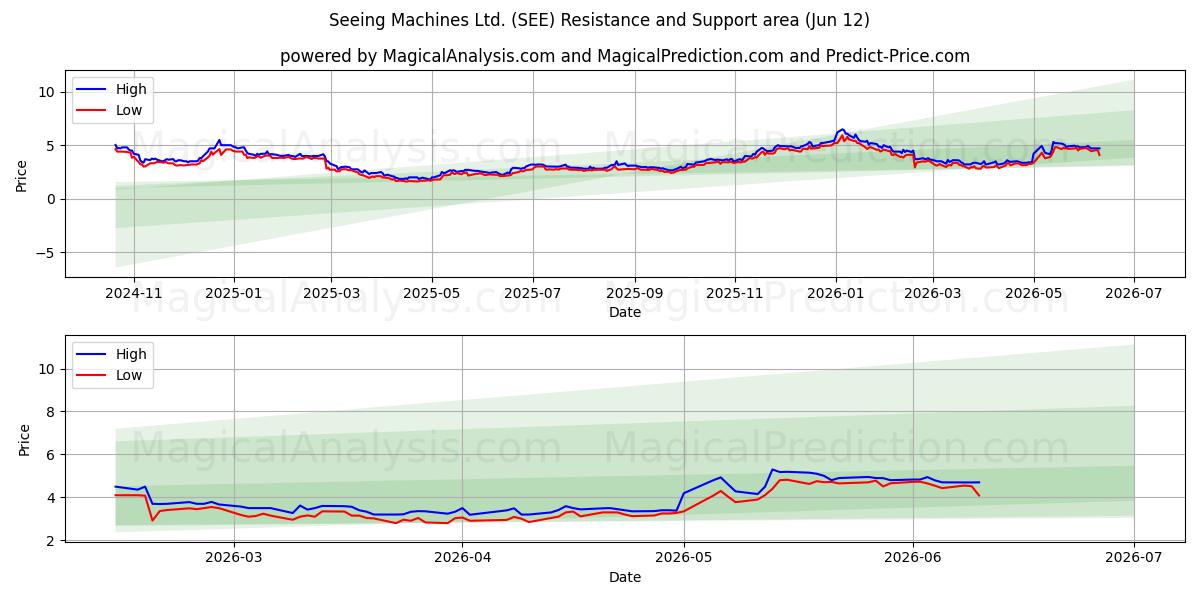  Seeing Machines Ltd. (SEE) Support and Resistance area (11 Jun) 