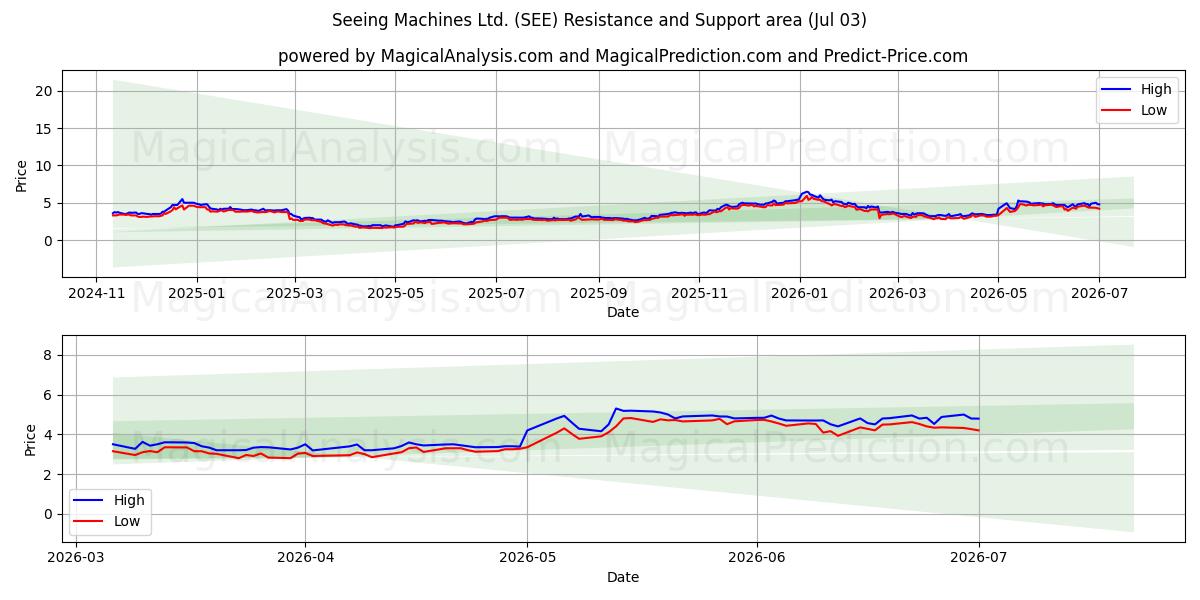  Seeing Machines Ltd. (SEE) Support and Resistance area (02 Jul) 