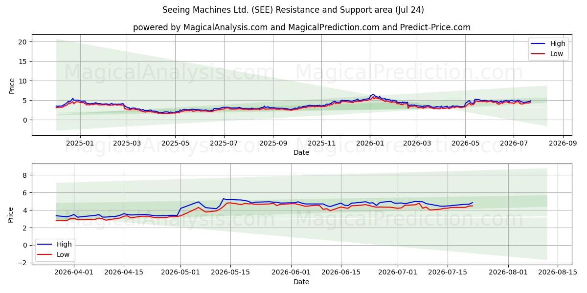  Seeing Machines Ltd. (SEE) Support and Resistance area (23 Jul) 