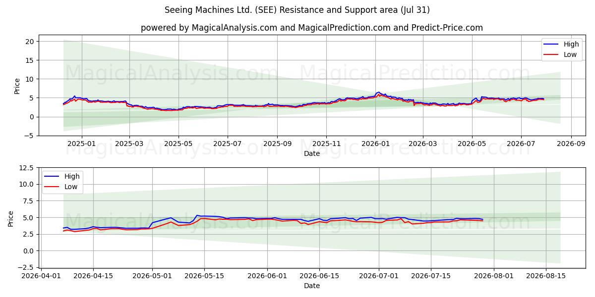  Seeing Machines Ltd. (SEE) Support and Resistance area (30 Jul) 