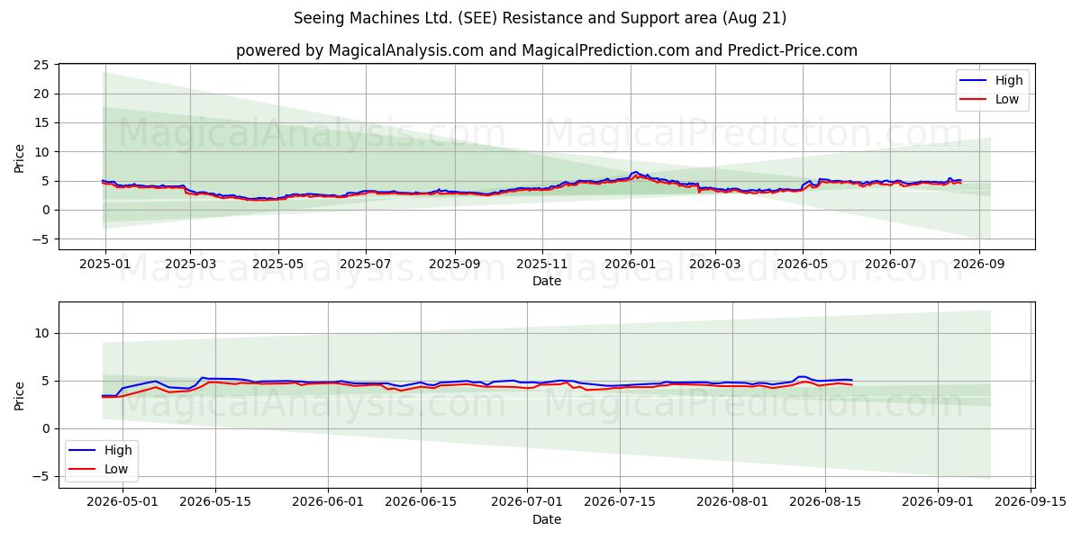  Seeing Machines Ltd. (SEE) Support and Resistance area (20 Aug) 