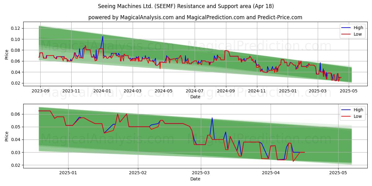  Seeing Machines Ltd. (SEEMF) Support and Resistance area (18 Apr) 