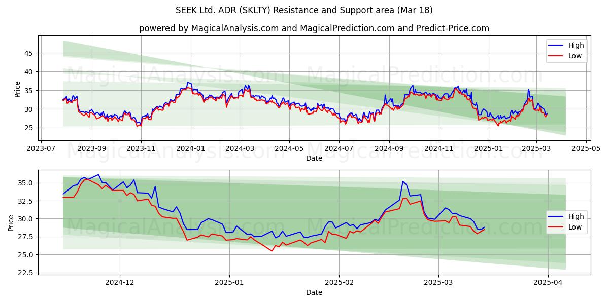  SEEK Ltd. ADR (SKLTY) Support and Resistance area (18 Mar) 