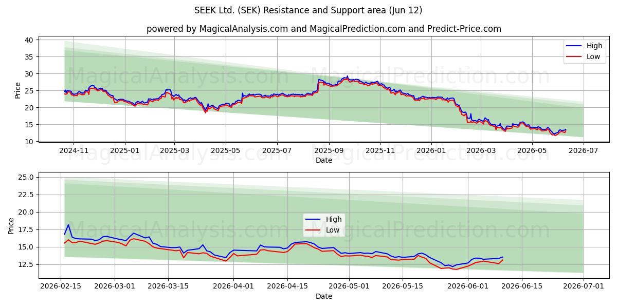  SEEK Ltd. (SEK) Support and Resistance area (11 Jun) 