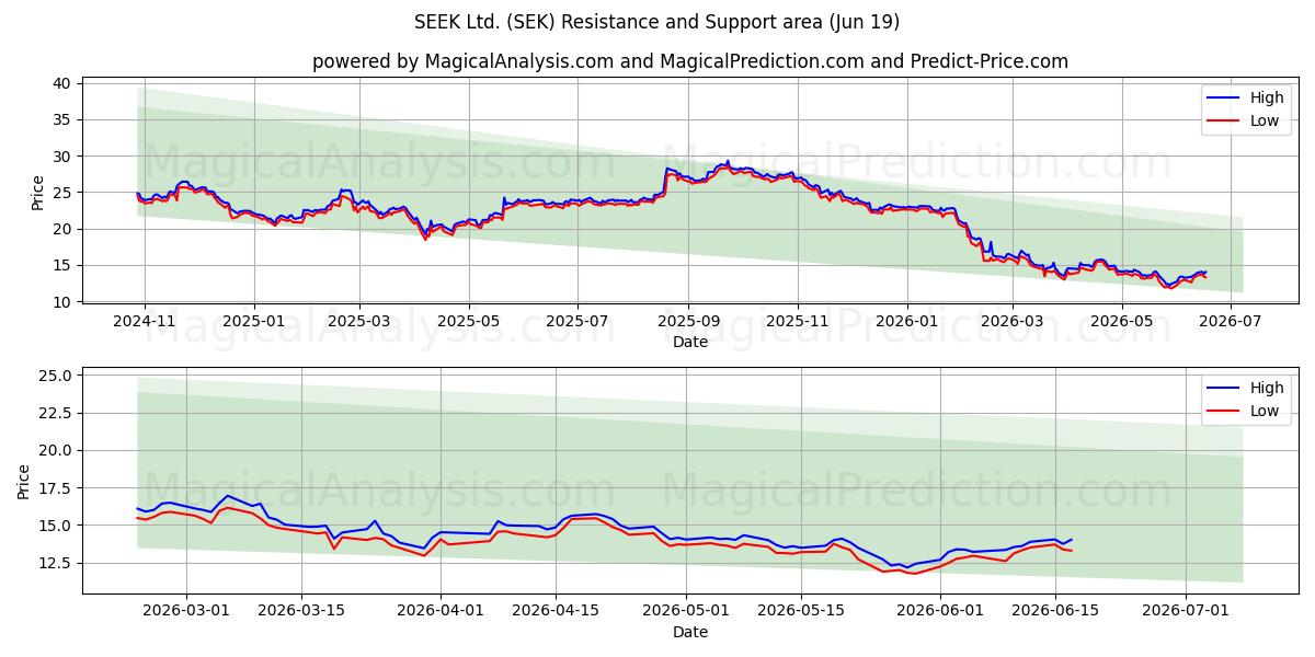  SEEK Ltd. (SEK) Support and Resistance area (18 Jun) 