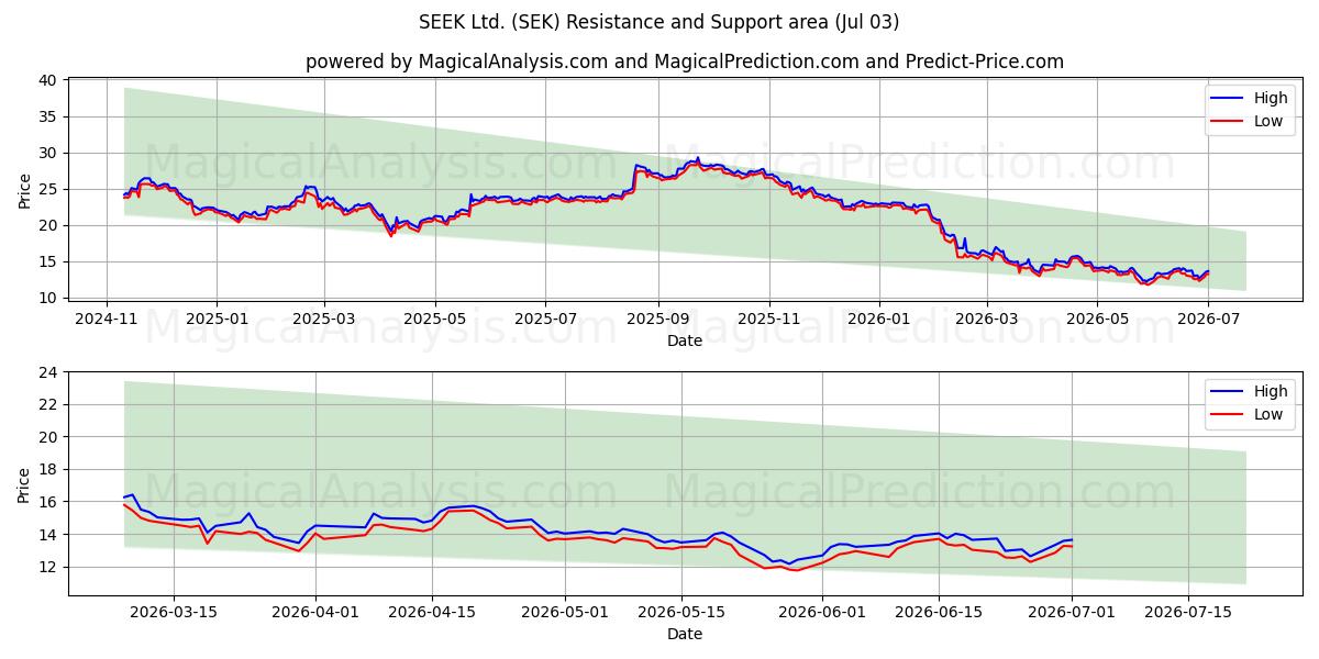  SEEK Ltd. (SEK) Support and Resistance area (02 Jul) 