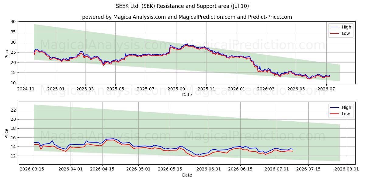  SEEK Ltd. (SEK) Support and Resistance area (09 Jul) 