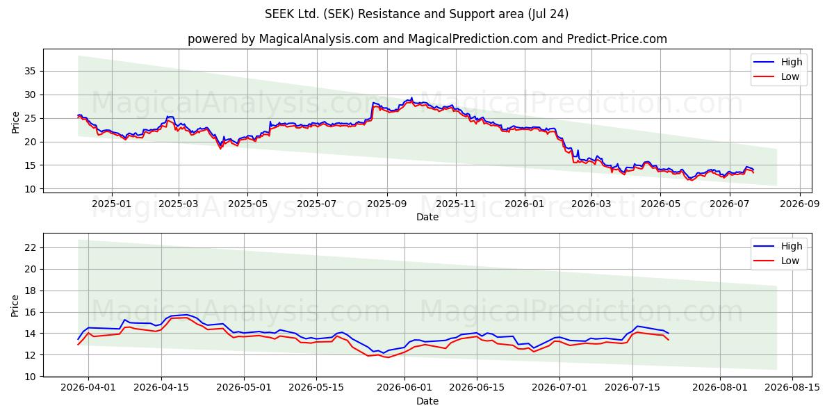  SEEK Ltd. (SEK) Support and Resistance area (23 Jul) 