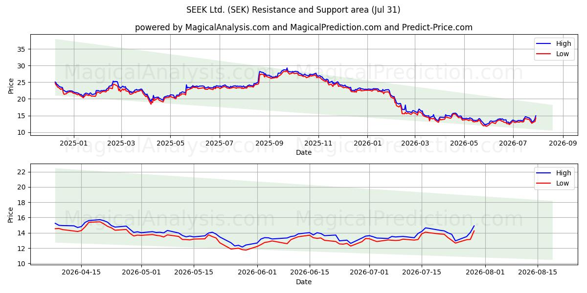  SEEK Ltd. (SEK) Support and Resistance area (30 Jul) 