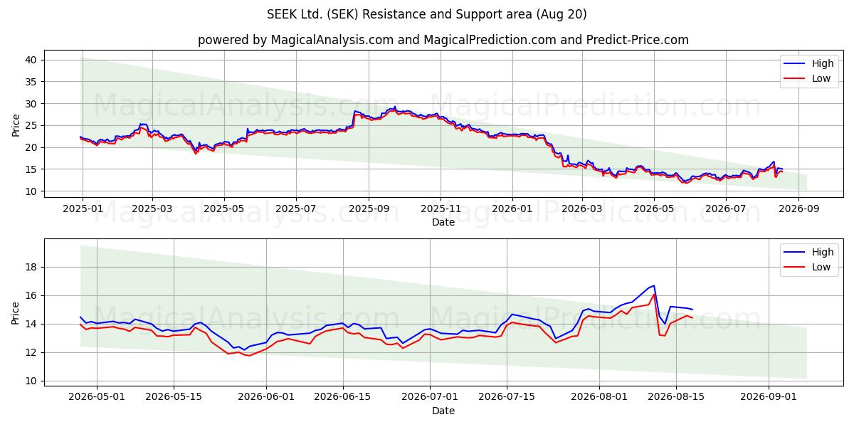  SEEK Ltd. (SEK) Support and Resistance area (19 Aug) 