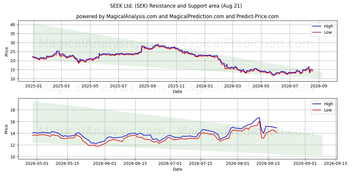  SEEK Ltd. (SEK) Support and Resistance area (20 Aug) 