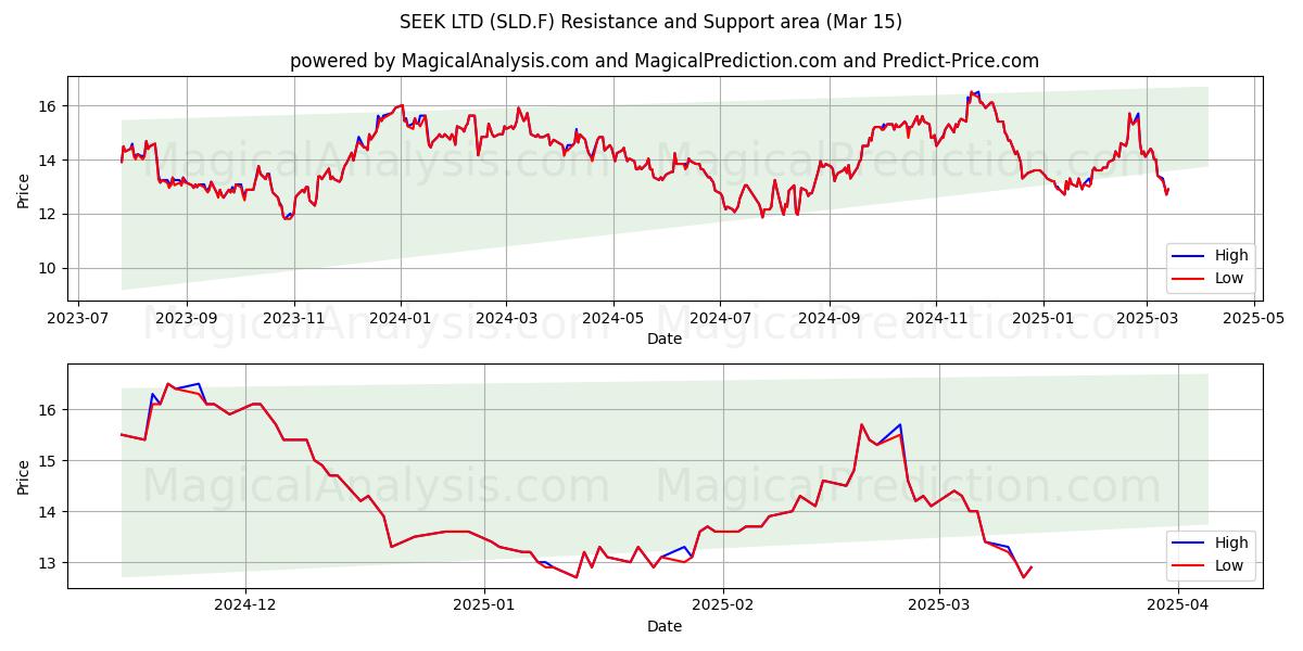  SEEK LTD (SLD.F) Support and Resistance area (15 Mar) 