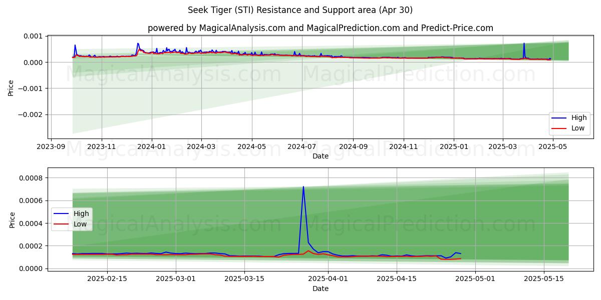 Sök Tiger (STI) Support and Resistance area (30 Apr) Sök Tiger (STI) Support and Resistance area (30 Apr)