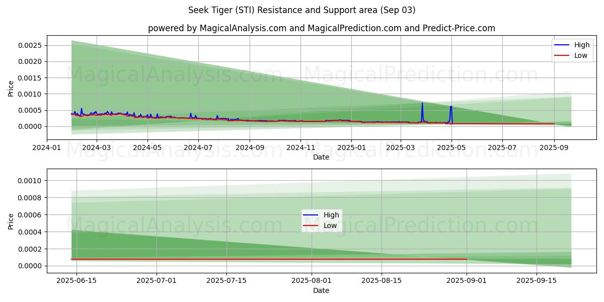Søk Tiger (STI) Support and Resistance area (02 Sep) Søk Tiger (STI) Support and Resistance area (02 Sep)