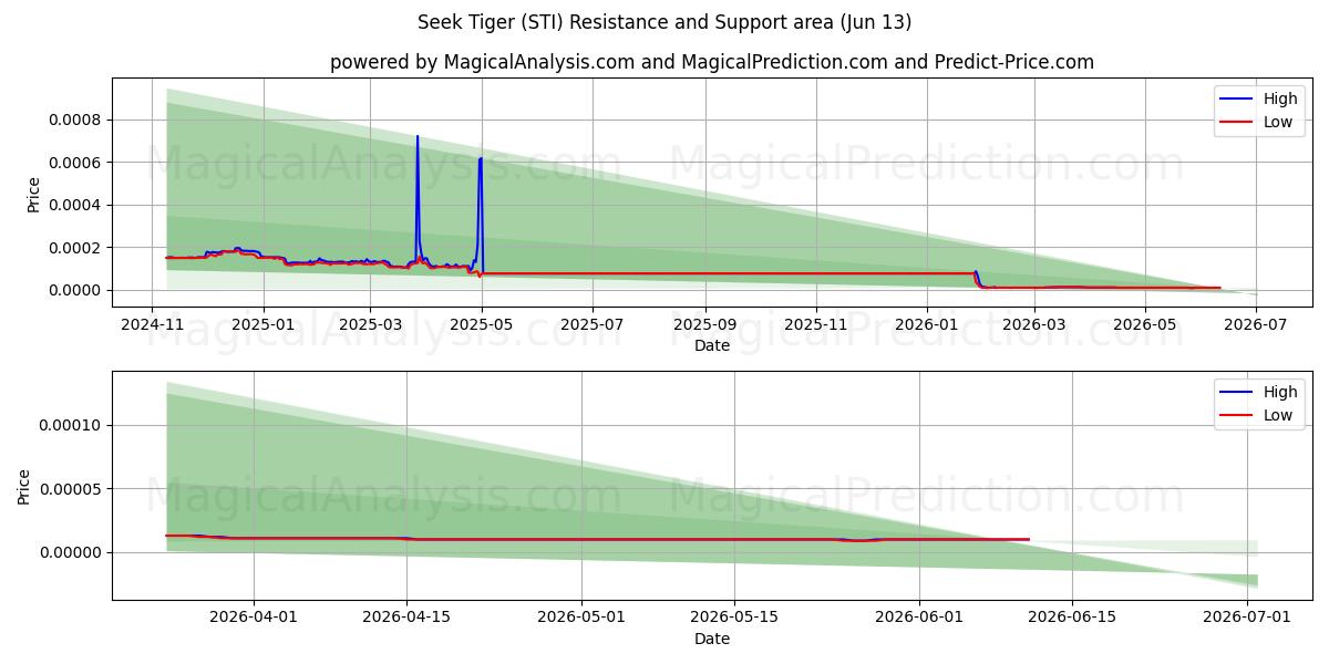  Søk Tiger (STI) Support and Resistance area (12 Jun) 
