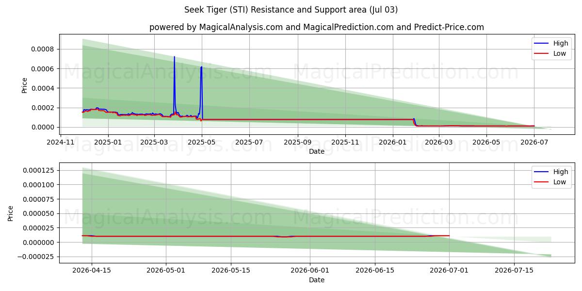  Søk Tiger (STI) Support and Resistance area (02 Jul) 