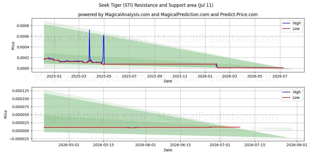  Zoek Tijger (STI) Support and Resistance area (10 Jul) 