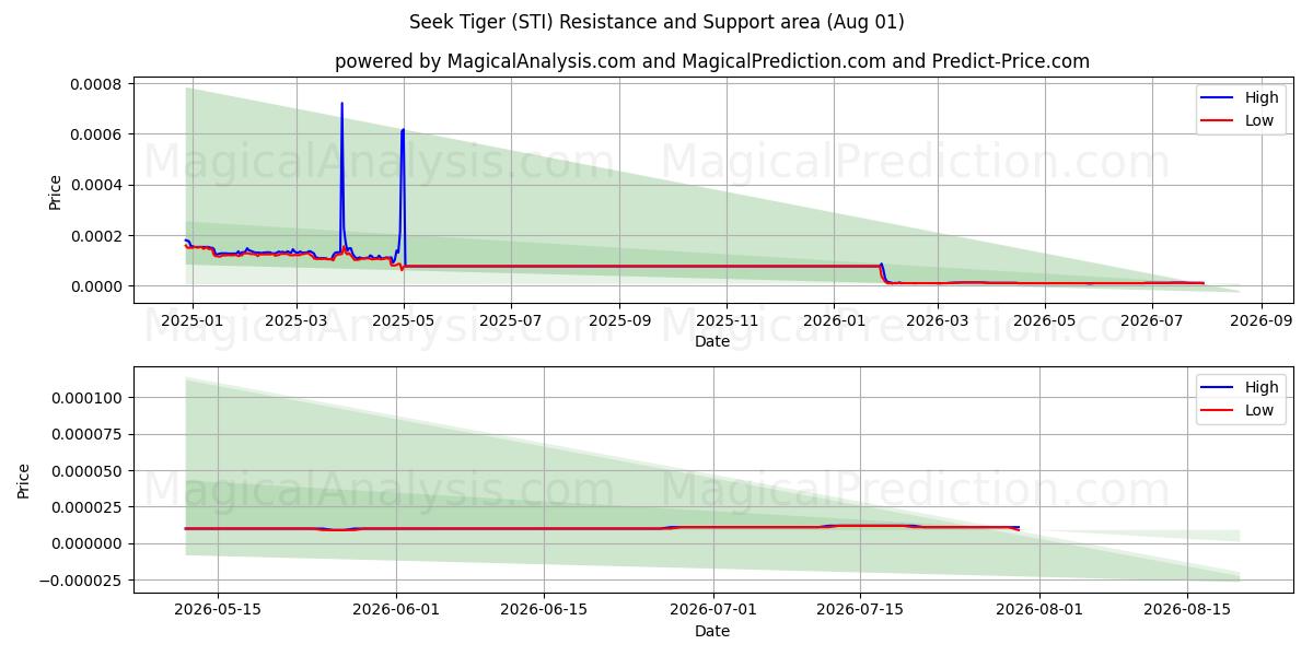  Seek Tiger (STI) Support and Resistance area (31 Jul) 