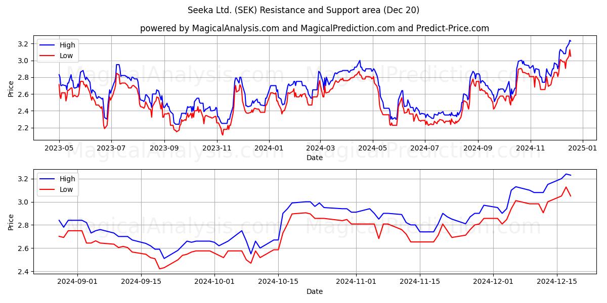  Seeka Ltd. (SEK) Support and Resistance area (20 Dec) 