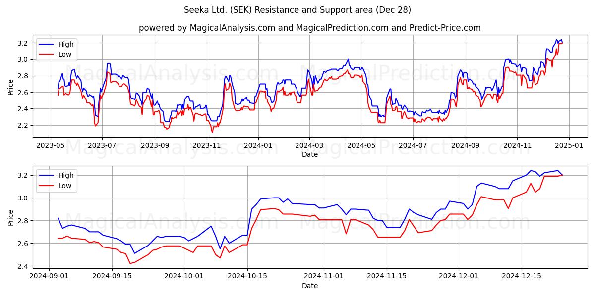  Seeka Ltd. (SEK) Support and Resistance area (28 Dec) 