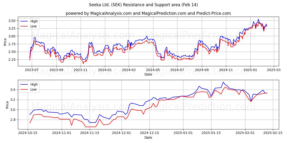  Seeka Ltd. (SEK) Support and Resistance area (04 Feb) 