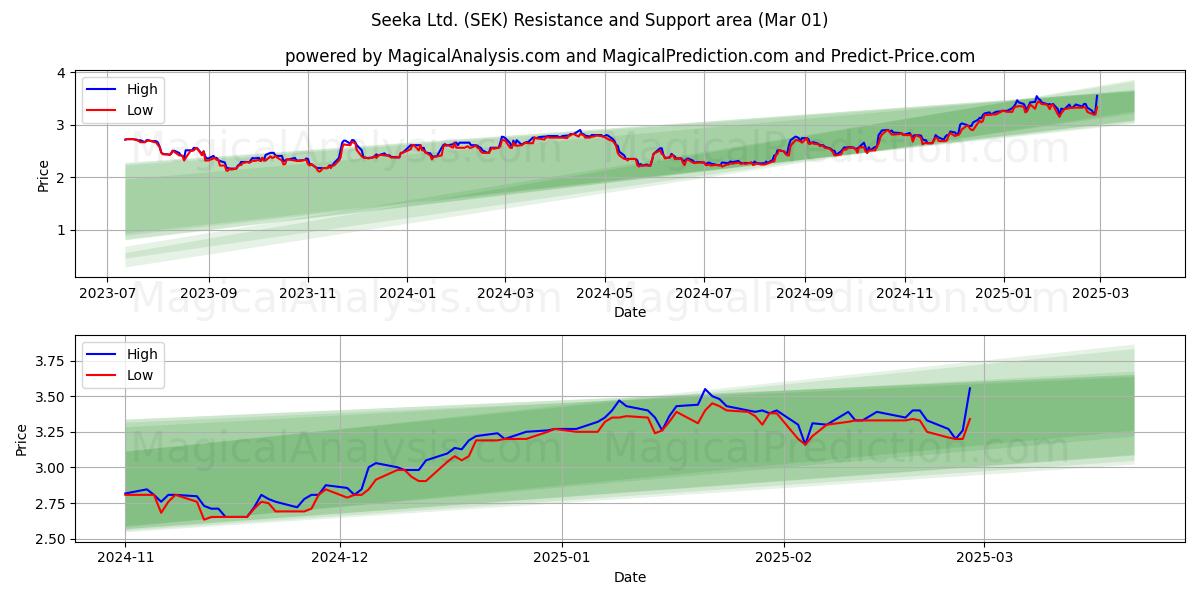  Seeka Ltd. (SEK) Support and Resistance area (01 Mar) 