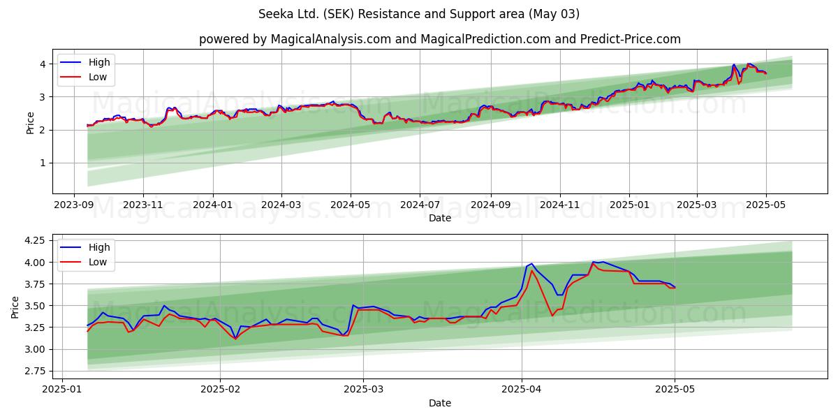 Seeka Ltd. (SEK) Support and Resistance area (03 May) Seeka Ltd. (SEK) Support and Resistance area (03 May)