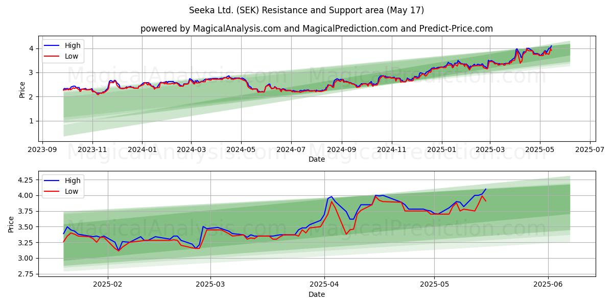  Seeka Ltd. (SEK) Support and Resistance area (17 May) 