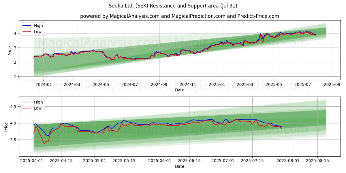  Seeka Ltd. (SEK) Support and Resistance area (29 Jul) 