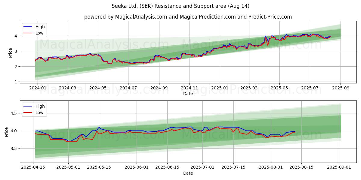  Seeka Ltd. (SEK) Support and Resistance area (13 Aug) 